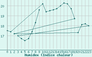 Courbe de l'humidex pour Marham