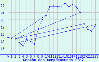 Courbe de tempratures pour Cap Cpet (83)