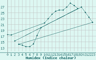 Courbe de l'humidex pour Ernage (Be)