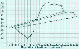 Courbe de l'humidex pour Castellbell i el Vilar (Esp)