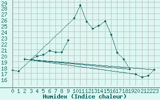 Courbe de l'humidex pour Sanary-sur-Mer (83)