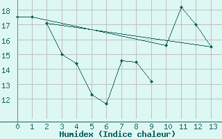 Courbe de l'humidex pour Mondsee