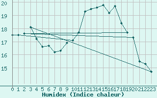 Courbe de l'humidex pour Ploumanac'h (22)