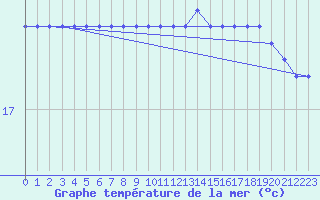 Courbe de temprature de la mer  pour la bouée 6200082