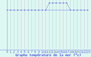 Courbe de temprature de la mer  pour la bouée 6200082