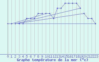 Courbe de temprature de la mer  pour la bouée 62304