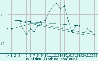 Courbe de l'humidex pour Cap Pertusato (2A)