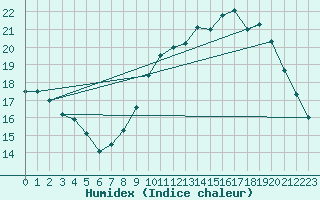 Courbe de l'humidex pour Troyes (10)