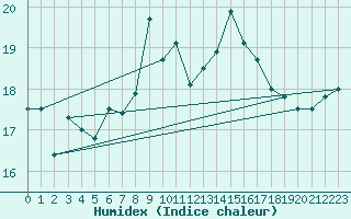 Courbe de l'humidex pour Thorney Island