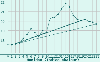 Courbe de l'humidex pour Soltau