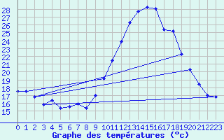 Courbe de tempratures pour Embrun (05)