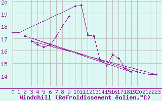 Courbe du refroidissement olien pour Leibstadt