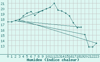 Courbe de l'humidex pour Narbonne-Ouest (11)