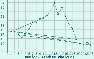 Courbe de l'humidex pour Sion (Sw)