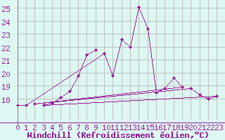 Courbe du refroidissement olien pour Chisineu Cris