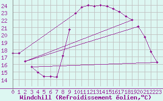 Courbe du refroidissement olien pour Bziers Cap d