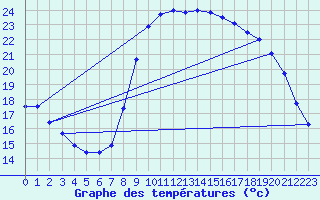 Courbe de tempratures pour Bziers Cap d