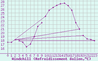 Courbe du refroidissement olien pour Oberriet / Kriessern