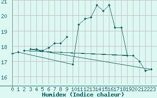 Courbe de l'humidex pour Joensuu Linnunlahti