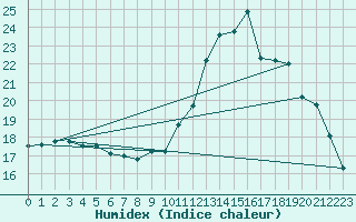 Courbe de l'humidex pour Nostang (56)