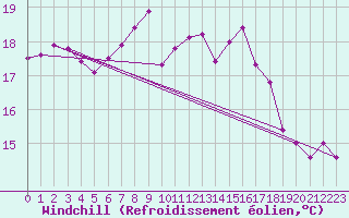 Courbe du refroidissement olien pour Ruhnu
