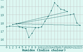 Courbe de l'humidex pour Woluwe-Saint-Pierre (Be)