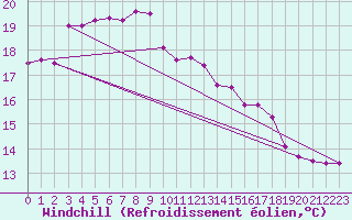 Courbe du refroidissement olien pour Cap de la Hague (50)