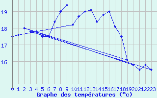 Courbe de tempratures pour Ruhnu