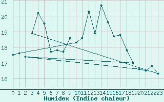 Courbe de l'humidex pour Saint-Mdard-d'Aunis (17)