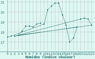 Courbe de l'humidex pour Sanary-sur-Mer (83)