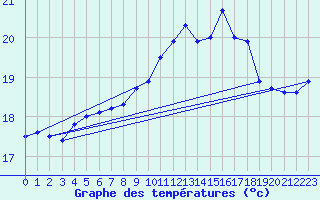 Courbe de tempratures pour Ile du Levant (83)