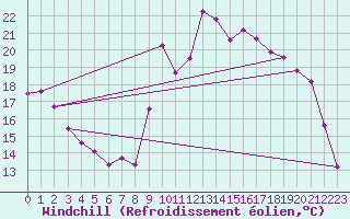 Courbe du refroidissement olien pour Pinsot (38)