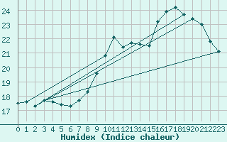 Courbe de l'humidex pour Annecy (74)