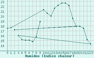 Courbe de l'humidex pour La Javie (04)