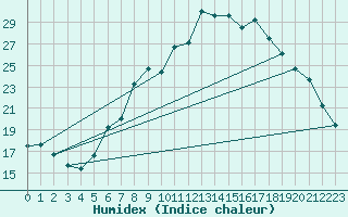 Courbe de l'humidex pour Berne Liebefeld (Sw)