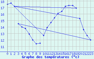 Courbe de tempratures pour L