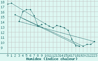 Courbe de l'humidex pour Hupsel Aws