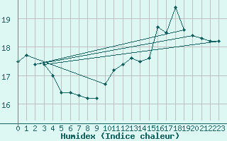 Courbe de l'humidex pour Sallles d'Aude (11)