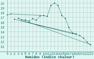 Courbe de l'humidex pour Nmes - Courbessac (30)