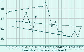 Courbe de l'humidex pour Bandirma