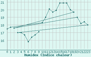 Courbe de l'humidex pour Ile Rousse (2B)