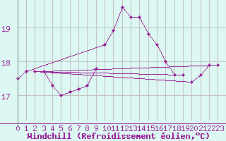Courbe du refroidissement olien pour Saint-Nazaire-d