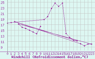 Courbe du refroidissement olien pour Mont-Saint-Vincent (71)