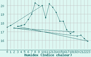 Courbe de l'humidex pour Punkaharju Airport