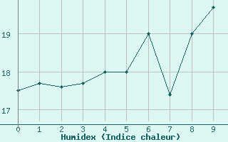 Courbe de l'humidex pour Diepenbeek (Be)