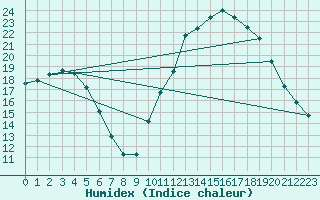 Courbe de l'humidex pour Guidel (56)