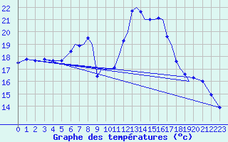 Courbe de tempratures pour Farnborough