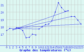 Courbe de tempratures pour Muret (31)