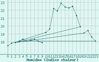 Courbe de l'humidex pour Pordic (22)