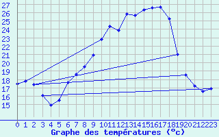 Courbe de tempratures pour Weihenstephan
